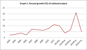 Graph-1-Annual-growth-of-national-output1-300x173