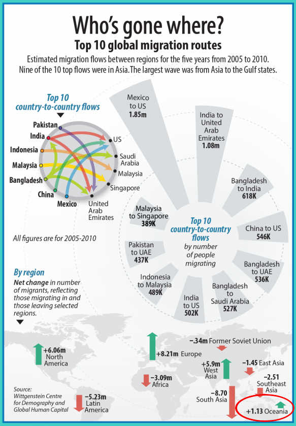 Migration, an interesting view!