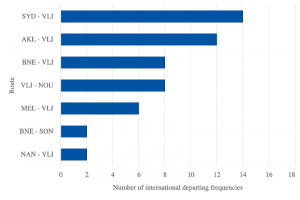 Air Vanuatu international routes ranked by weekly departures: week commencing 5-Aug-2019