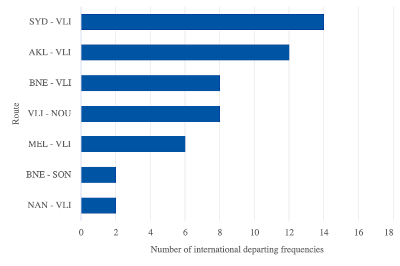 Air Vanuatu international routes ranked by weekly departures: week commencing 5-Aug-2019