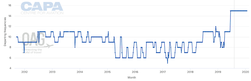 Air Vanuatu one-way weekly frequencies to Australia: Sep-2011 to Jan-2020