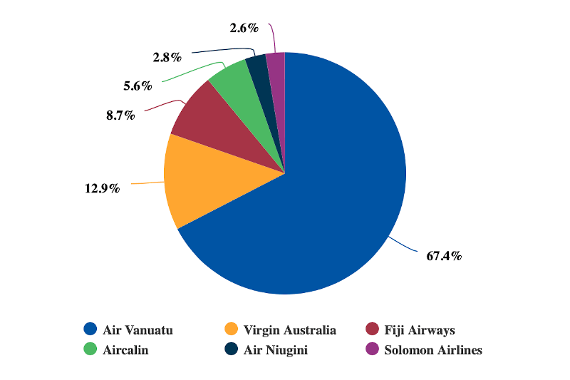 Vanuatu international seat capacity by airline: week commencing 5-Aug-2019