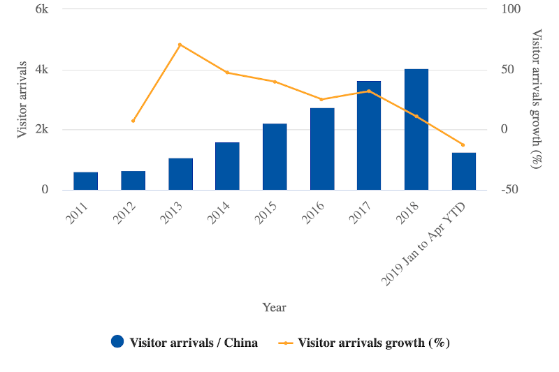 Chinese visitor arrivals to Vanuatu and year-over-year growth: 2011 to 4M2019