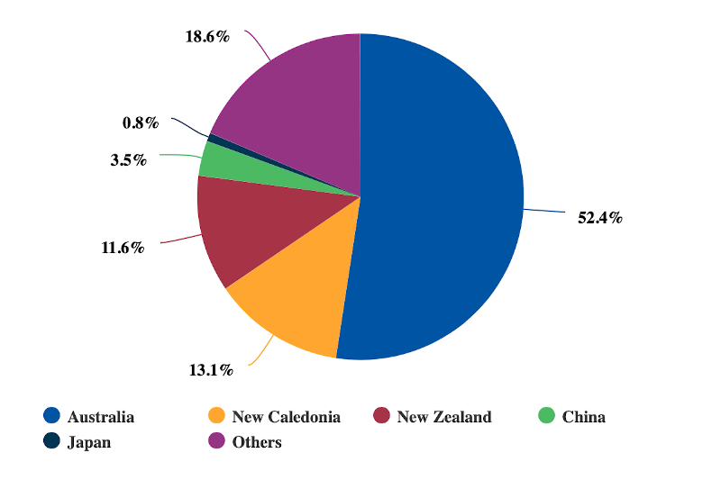 Vanuatu's leading source markets ranked by % of total visitors: 2018