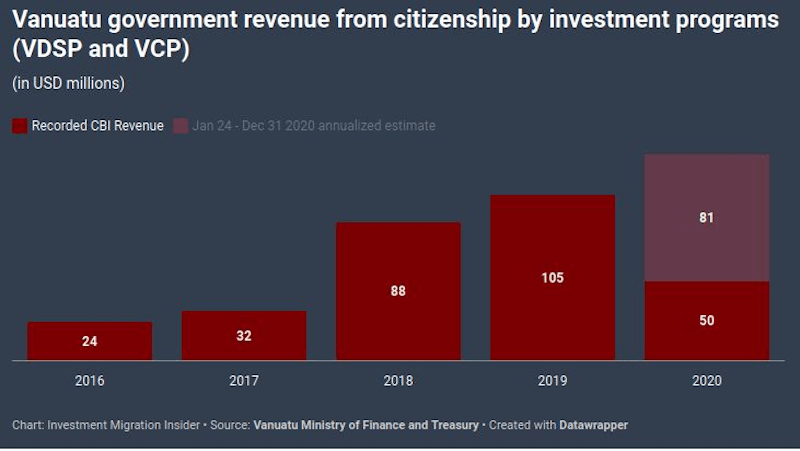 Vanuatu Provides For Its Own Thanks to Record CBI-Revenue