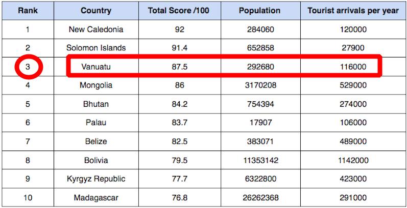 Vanuatu revealed as the third most remote location for a quiet vacation