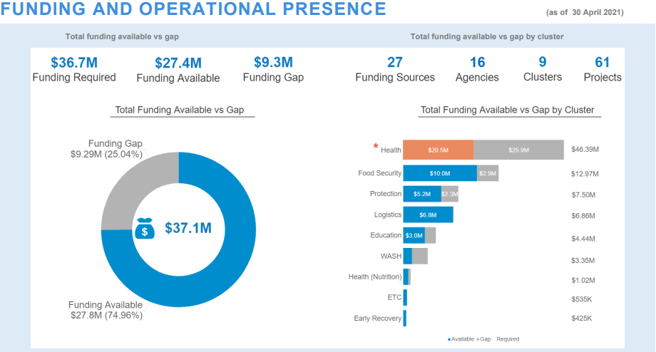 Pacific Humanitarian Team COVID-19 Humanitarian Response Plan Final Report