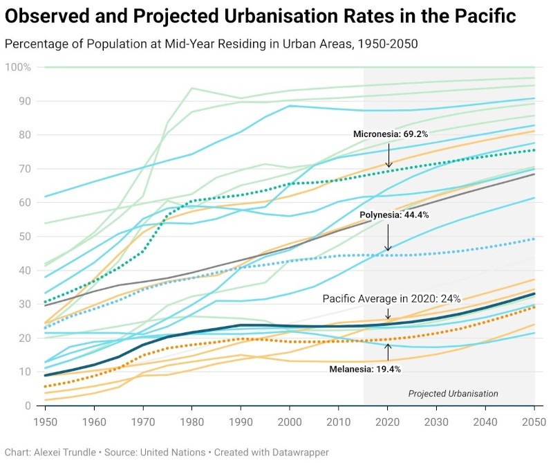 Rates