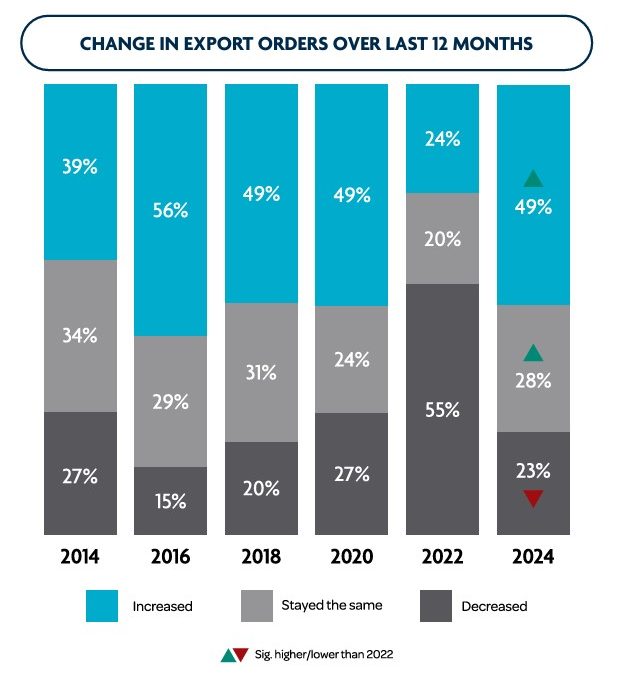 PACIFIC ISLANDS EXPORT SURVEY 2024 HIGHLIGHTS